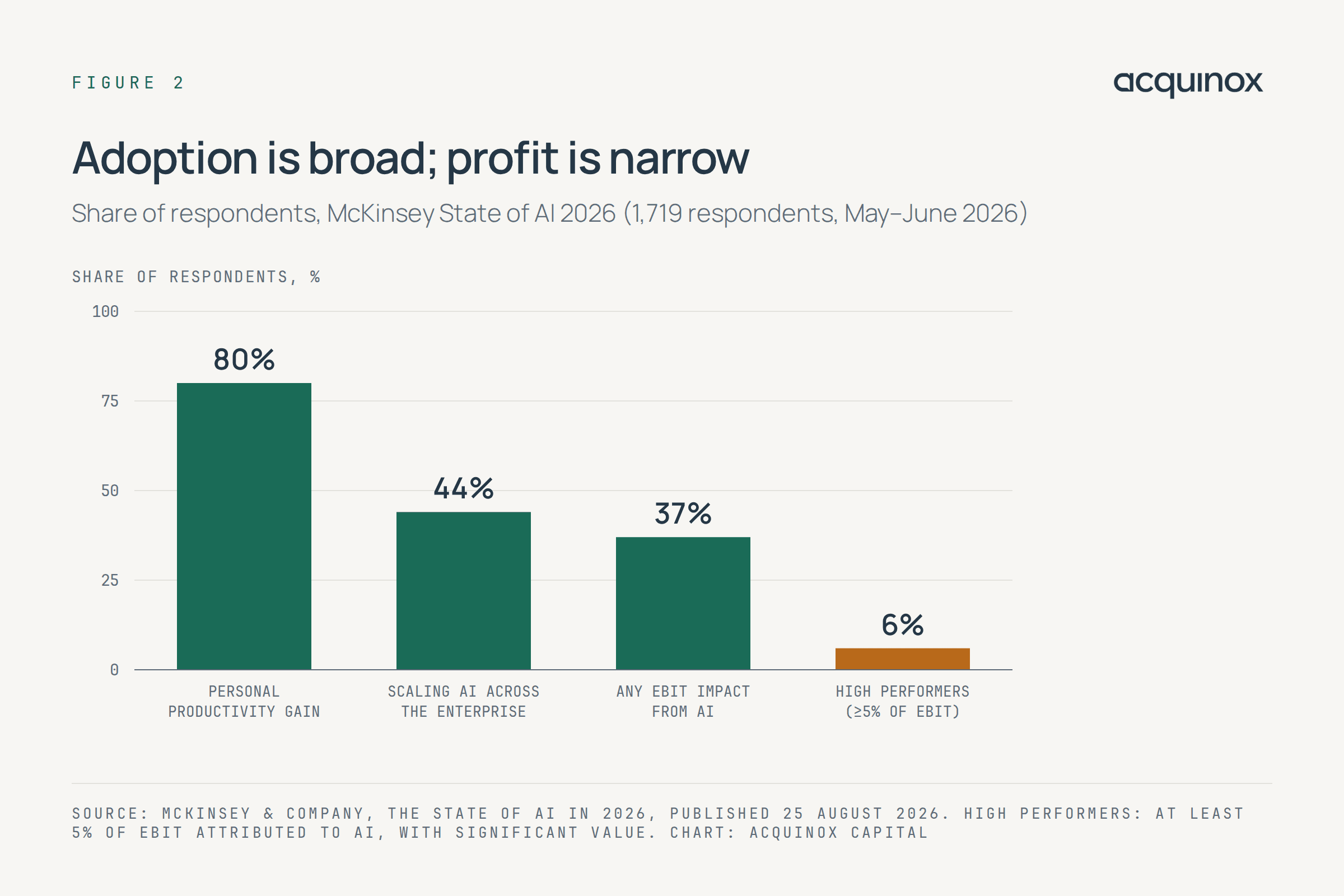 Bar chart from McKinsey's State of AI 2026: 80% report personal productivity gains, 44% are scaling AI across the enterprise, 37% attribute any EBIT impact to AI, 6% are high performers.