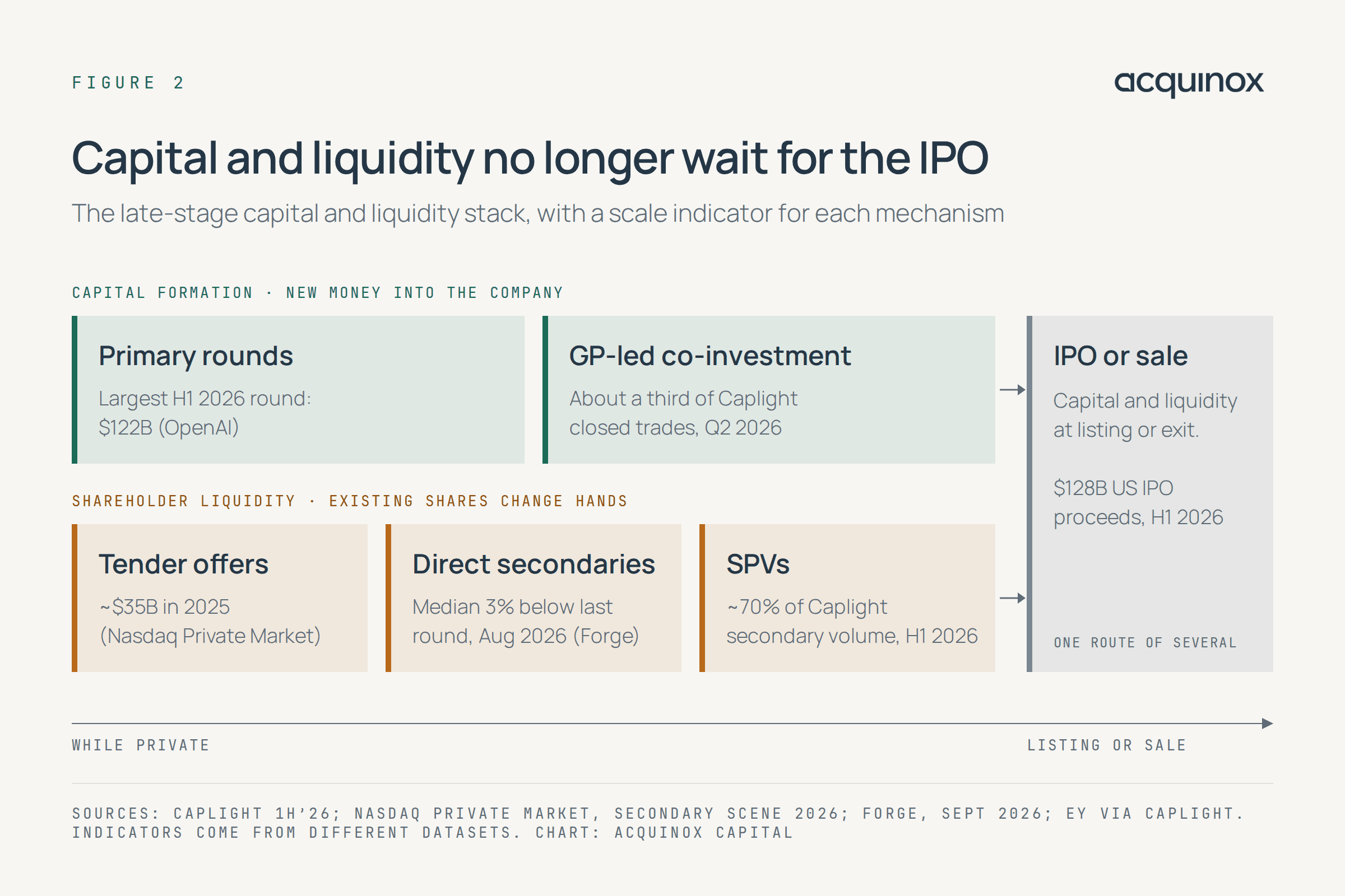 Flow graphic: primary rounds and GP-led co-investment provide capital; tender offers (~$35B in 2025), direct secondaries (median 3% below last round, Aug 2026) and SPVs (~70% of Caplight secondary volume) provide liquidity; an IPO or sale provides both.