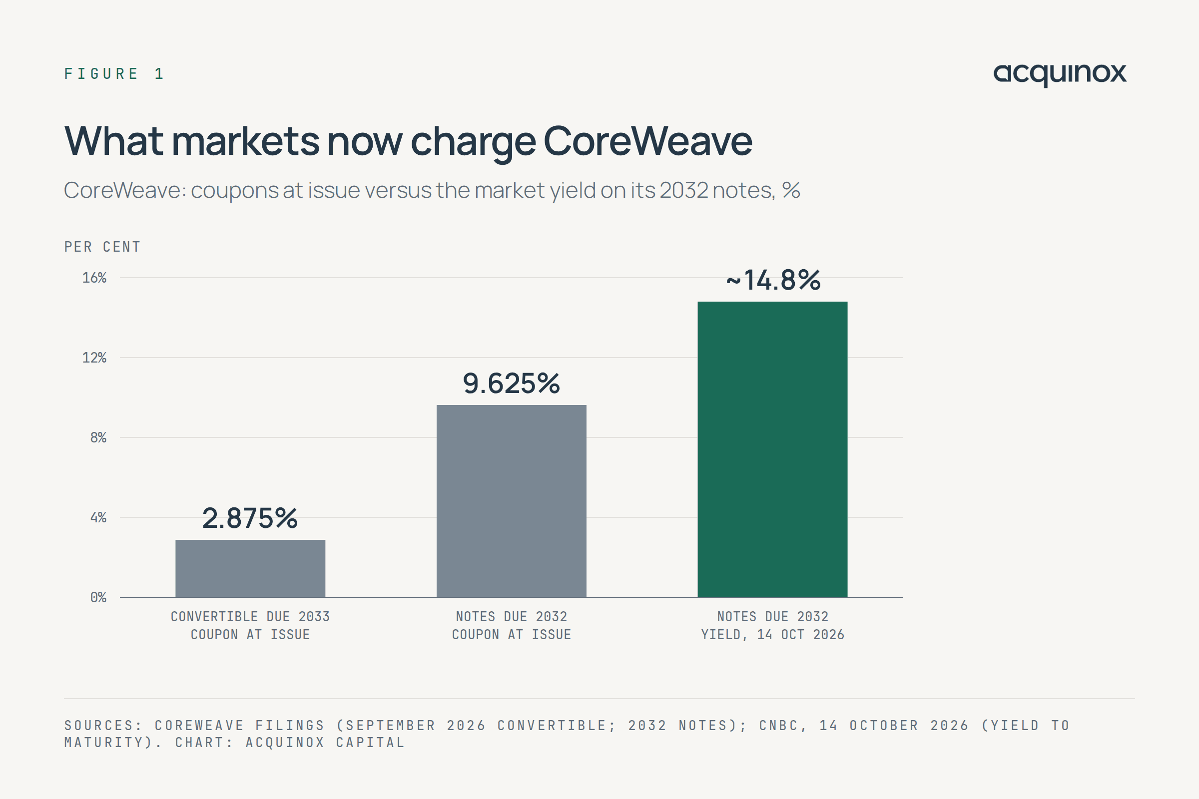 Bar chart: CoreWeave 2033 convertible coupon 2.875%, 2032 notes coupon 9.625%, 2032 notes yield about 14.8% on 14 October 2026.