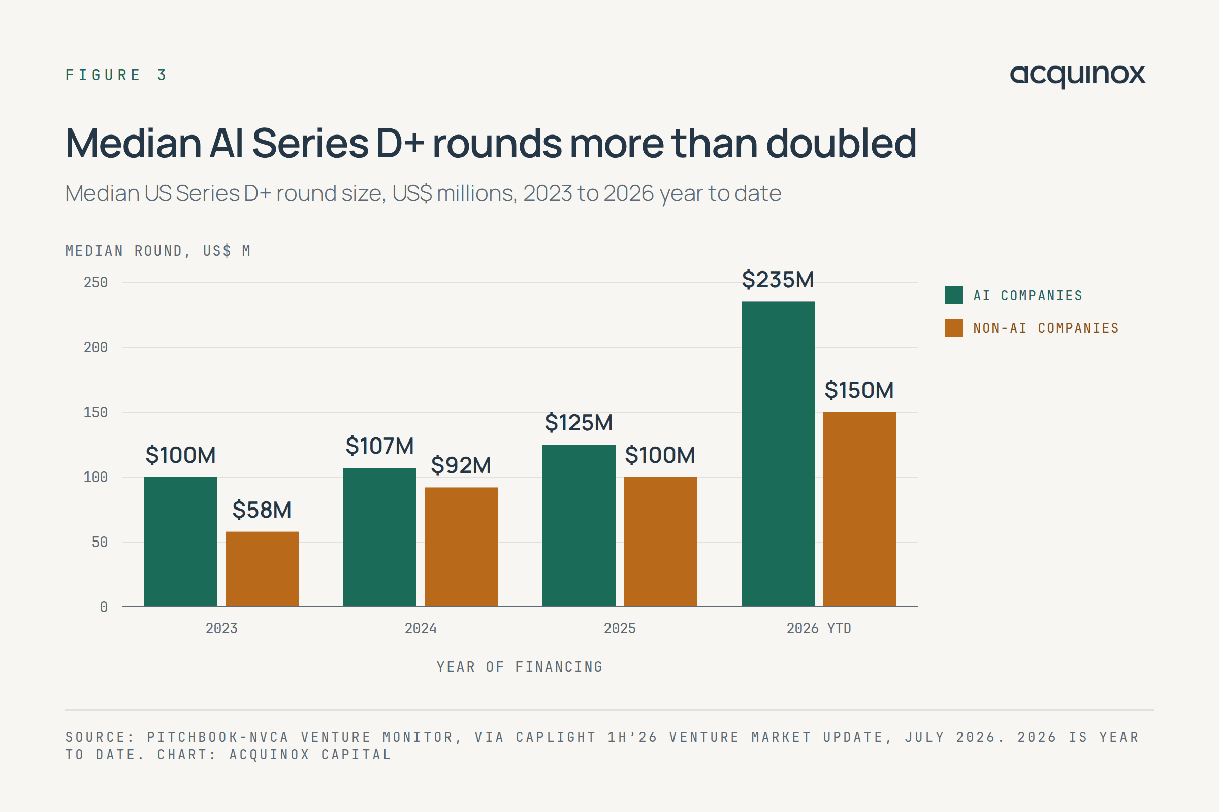 Bar chart: the median US Series D+ AI round rose from $100M in 2023 to $235M in 2026 YTD; the non-AI median rose from $58M to $150M.