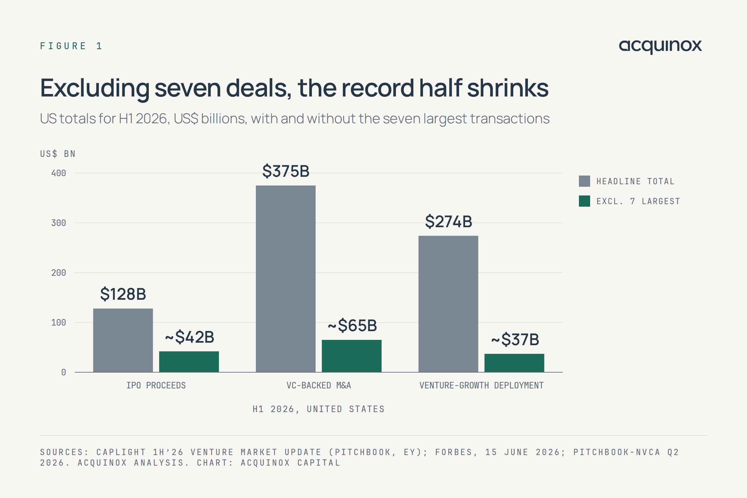 Bar chart: excluding the seven largest transactions cuts H1 2026 US IPO proceeds from $128B to ~$42B, M&A from $375B to ~$65B and venture-growth deployment from $274B to ~$37B.