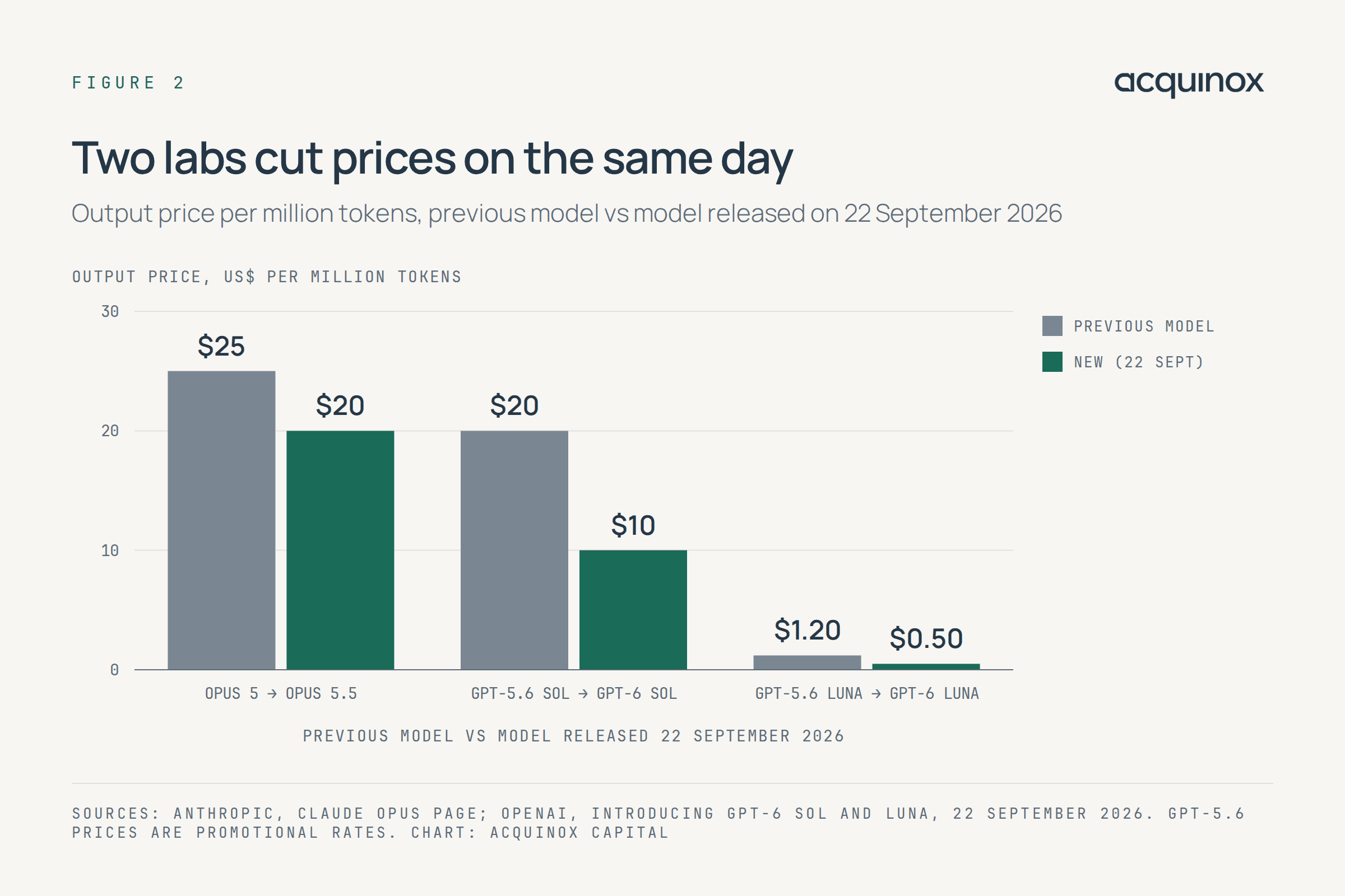 Bar chart: output price per million tokens fell from $25 to $20 (Claude Opus 5 to Opus 5.5), from $20 to $10 (GPT-5.6 Sol to GPT-6 Sol) and from $1.20 to $0.50 (GPT-5.6 Luna to GPT-6 Luna).