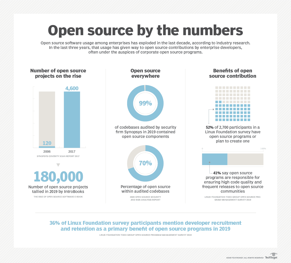 Open-source by the numbers. Source: Tech Target