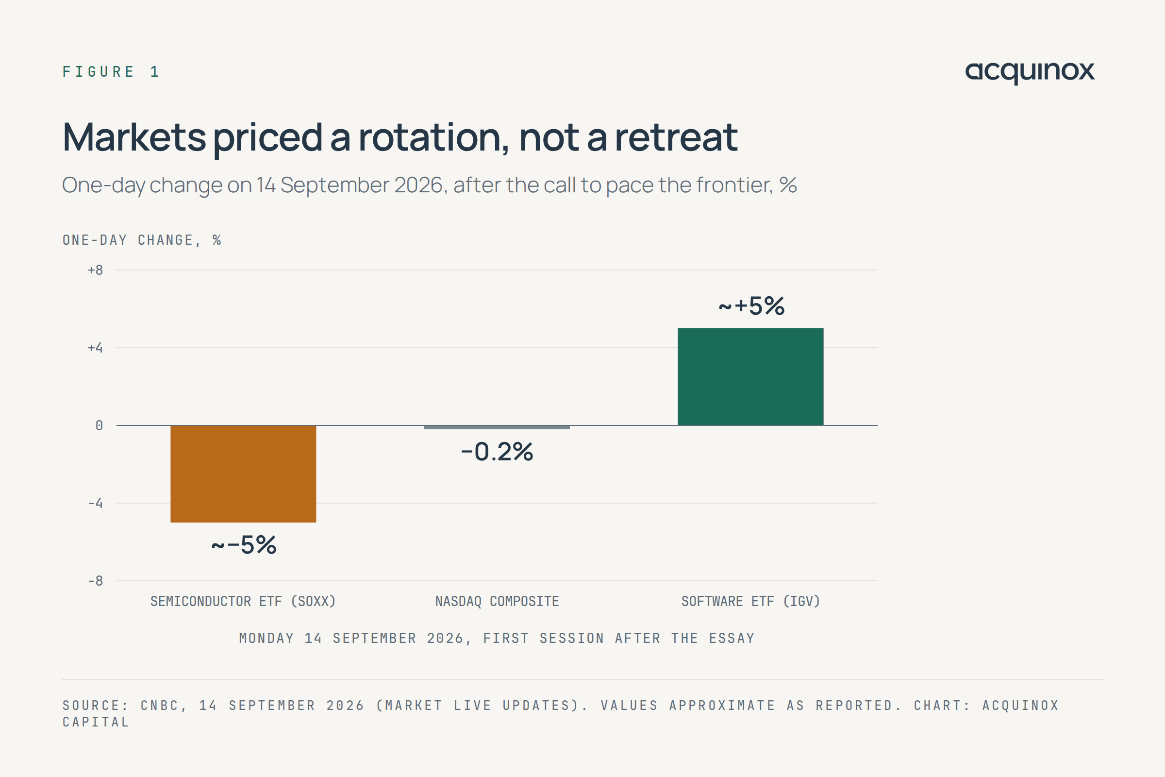 Bar chart: on 14 September 2026 the iShares Semiconductor ETF (SOXX) fell about 5%, the Nasdaq Composite fell 0.2% and the iShares Expanded Tech-Software Sector ETF (IGV) rose about 5%.
