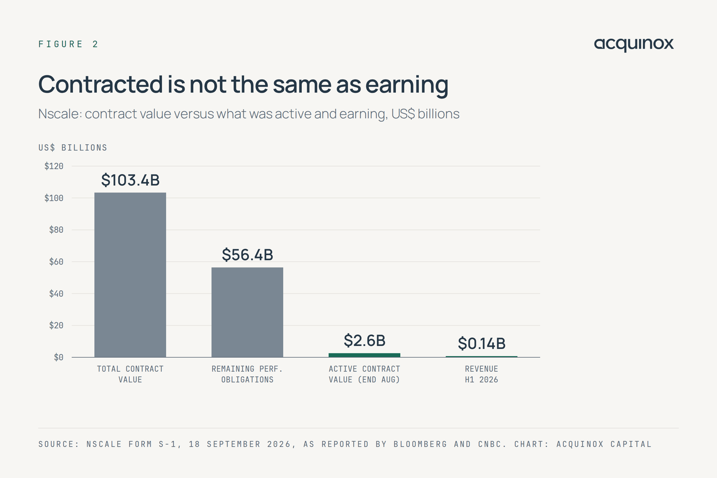 Bar chart from Nscale’s IPO filing: total contract value $103.4 billion, remaining performance obligations $56.4 billion, active contract value $2.6 billion, first-half 2026 revenue $0.14 billion.